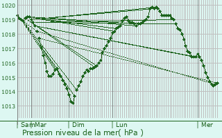 Graphe de la pression atmosphrique prvue pour Linas