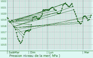 Graphe de la pression atmosphrique prvue pour Rodelle