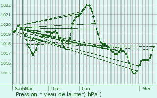 Graphe de la pression atmosphrique prvue pour Fehrgyarmat