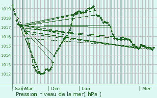 Graphe de la pression atmosphrique prvue pour Saint-Fiacre