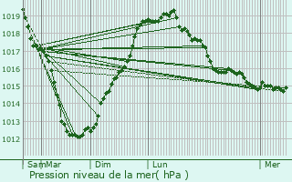 Graphe de la pression atmosphrique prvue pour Saint-Gildas