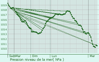 Graphe de la pression atmosphrique prvue pour Poperinge