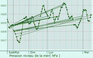 Graphe de la pression atmosphrique prvue pour Railleu