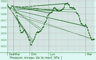 Graphe de la pression atmosphrique prvue pour Paris 14me Arrondissement