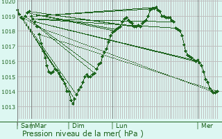 Graphe de la pression atmosphrique prvue pour Le Bourget