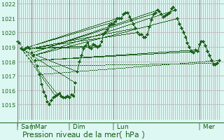 Graphe de la pression atmosphrique prvue pour Nris-les-Bains