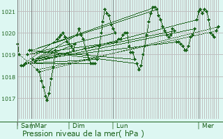 Graphe de la pression atmosphrique prvue pour Angoustrine-Villeneuve-des-Escaldes