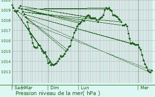 Graphe de la pression atmosphrique prvue pour Estres-Saint-Denis