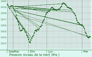 Graphe de la pression atmosphrique prvue pour Marnes-la-Coquette