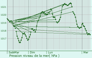 Graphe de la pression atmosphrique prvue pour Vanclans