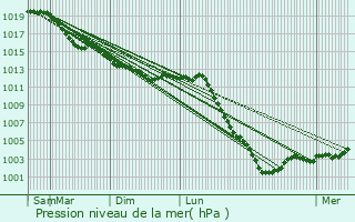 Graphe de la pression atmosphrique prvue pour Mantes-la-Jolie