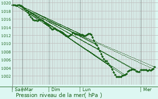 Graphe de la pression atmosphrique prvue pour Vaux-sur-Seine