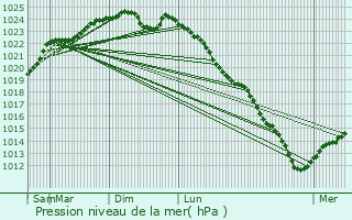 Graphe de la pression atmosphrique prvue pour Saint-Marcel