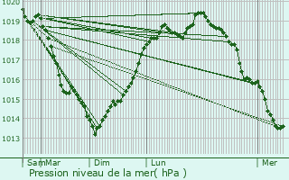 Graphe de la pression atmosphrique prvue pour Coye-la-Fort