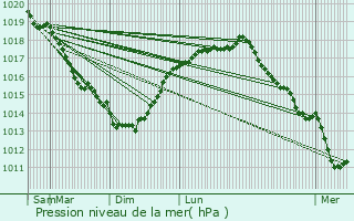 Graphe de la pression atmosphrique prvue pour Auchel