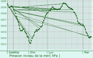 Graphe de la pression atmosphrique prvue pour Bois-d