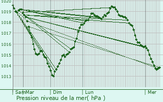 Graphe de la pression atmosphrique prvue pour Andrsy