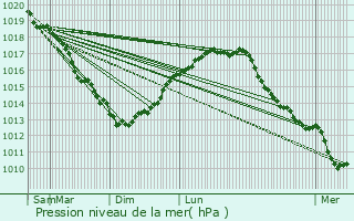 Graphe de la pression atmosphrique prvue pour Coulogne