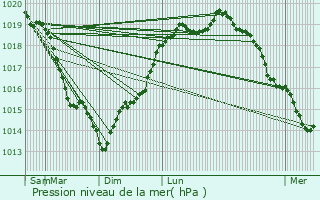 Graphe de la pression atmosphrique prvue pour Jouars-Pontchartrain