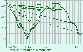 Graphe de la pression atmosphrique prvue pour Chambourcy