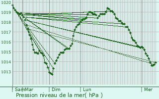 Graphe de la pression atmosphrique prvue pour La Fort-du-Parc