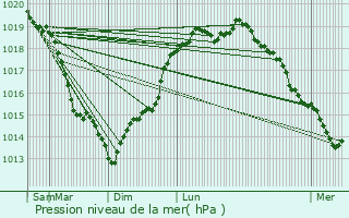 Graphe de la pression atmosphrique prvue pour Hcourt