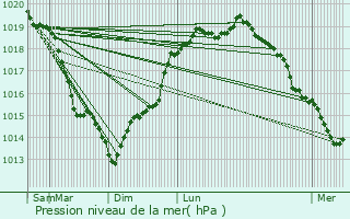 Graphe de la pression atmosphrique prvue pour Magnanville