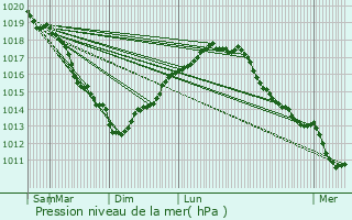 Graphe de la pression atmosphrique prvue pour Saint-Martin-Boulogne