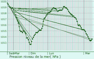 Graphe de la pression atmosphrique prvue pour Saint-Vigor