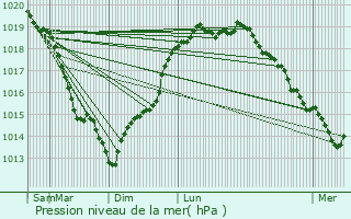 Graphe de la pression atmosphrique prvue pour Le Mesnil-Hardray