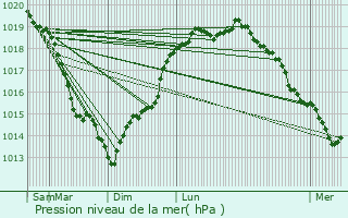 Graphe de la pression atmosphrique prvue pour Saint-Germain-de-Fresney