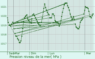 Graphe de la pression atmosphrique prvue pour Eyne