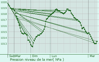 Graphe de la pression atmosphrique prvue pour Montaure