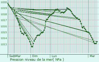 Graphe de la pression atmosphrique prvue pour Villers-sur-le-Roule