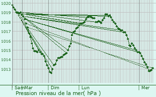 Graphe de la pression atmosphrique prvue pour Les Hogues