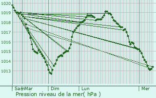 Graphe de la pression atmosphrique prvue pour Guiseniers