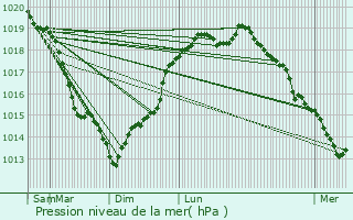 Graphe de la pression atmosphrique prvue pour Tourny