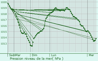 Graphe de la pression atmosphrique prvue pour Berville-la-Campagne