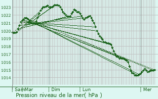 Graphe de la pression atmosphrique prvue pour Surgres