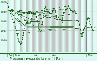 Graphe de la pression atmosphrique prvue pour Gires