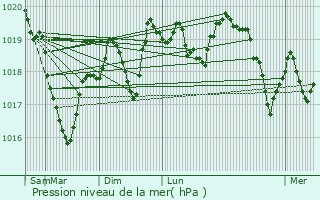 Graphe de la pression atmosphrique prvue pour Saint-Martin-le-Vinoux