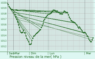 Graphe de la pression atmosphrique prvue pour Colletot