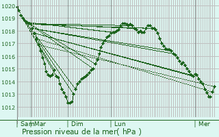 Graphe de la pression atmosphrique prvue pour Cond-sur-Risle