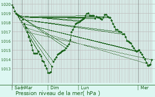 Graphe de la pression atmosphrique prvue pour Saint-Aubin-le-Vertueux