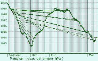 Graphe de la pression atmosphrique prvue pour Grandchain