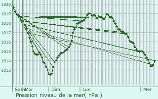 Graphe de la pression atmosphrique prvue pour Jonquerets-de-Livet