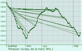 Graphe de la pression atmosphrique prvue pour Bosgurard-de-Marcouville