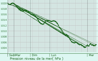 Graphe de la pression atmosphrique prvue pour Belrain