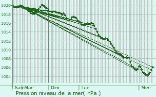 Graphe de la pression atmosphrique prvue pour Die