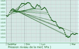 Graphe de la pression atmosphrique prvue pour Damvix